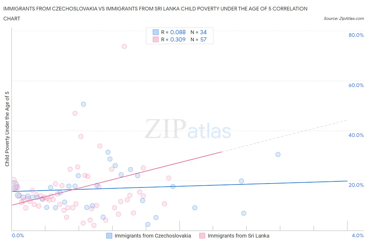 Immigrants from Czechoslovakia vs Immigrants from Sri Lanka Child Poverty Under the Age of 5