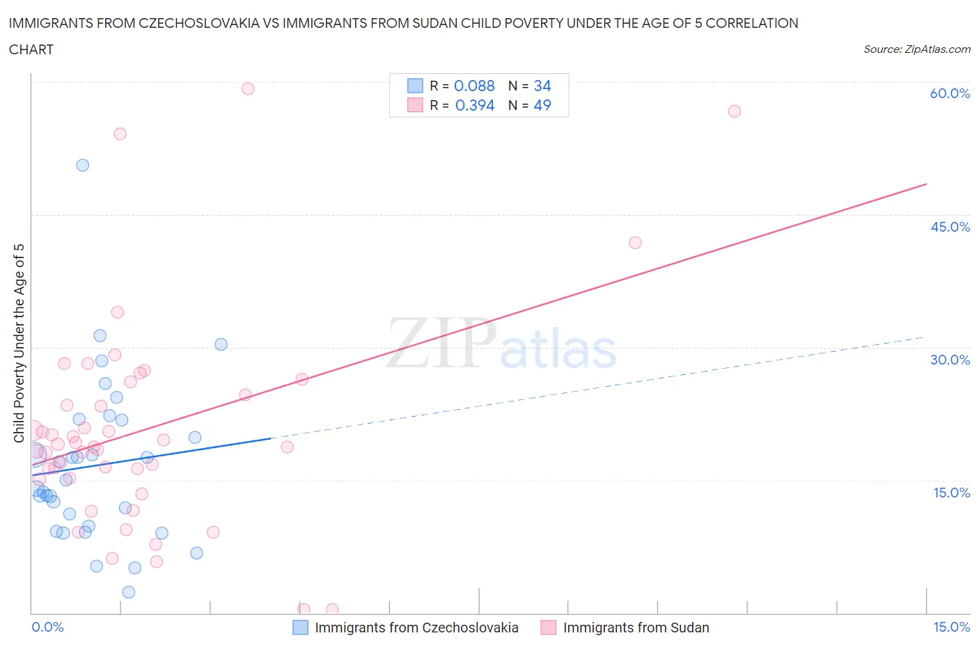 Immigrants from Czechoslovakia vs Immigrants from Sudan Child Poverty Under the Age of 5