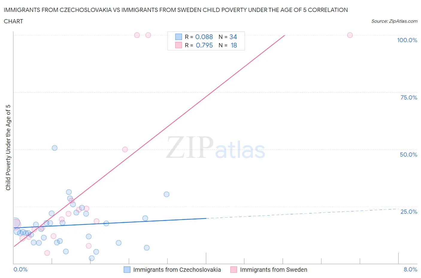 Immigrants from Czechoslovakia vs Immigrants from Sweden Child Poverty Under the Age of 5
