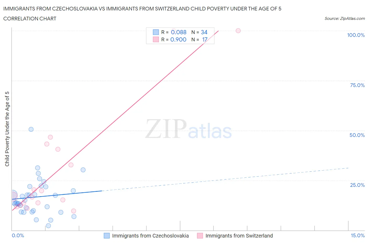 Immigrants from Czechoslovakia vs Immigrants from Switzerland Child Poverty Under the Age of 5