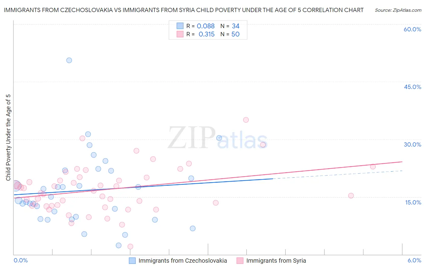 Immigrants from Czechoslovakia vs Immigrants from Syria Child Poverty Under the Age of 5