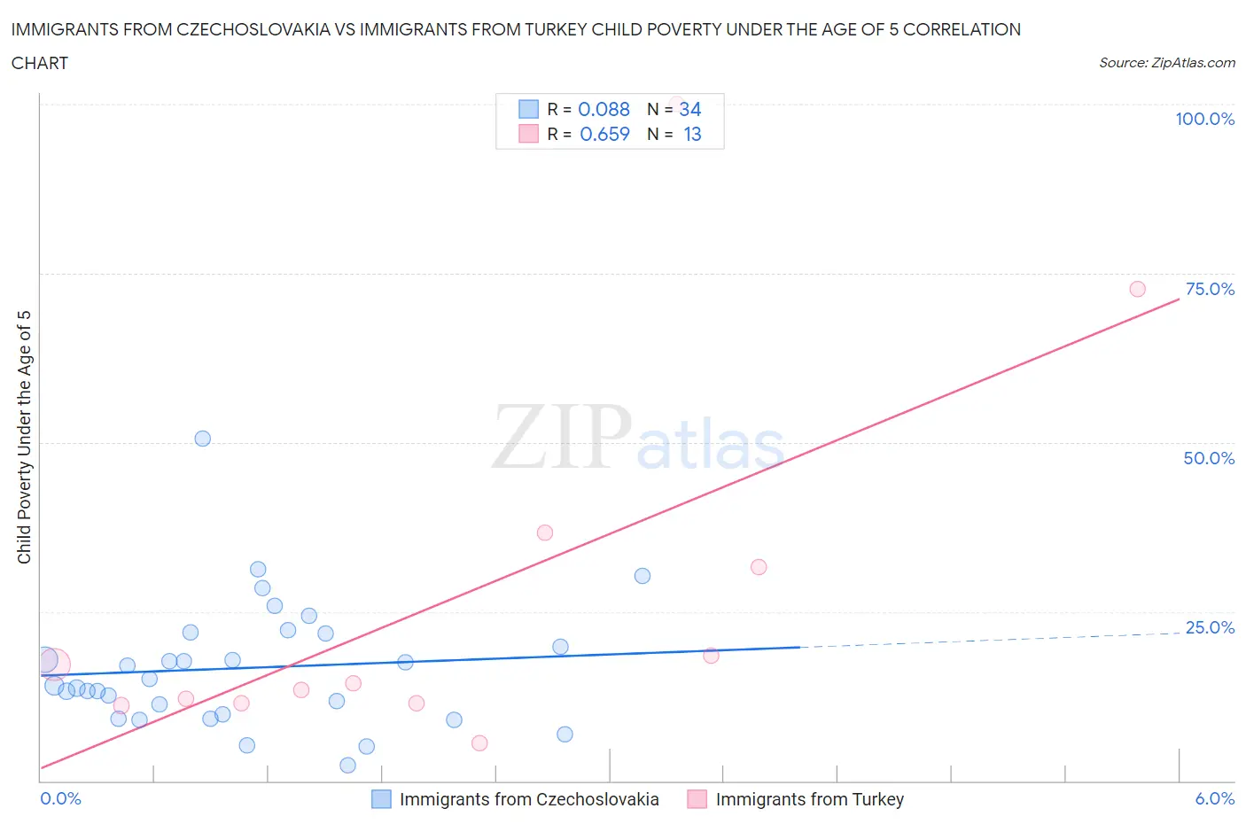 Immigrants from Czechoslovakia vs Immigrants from Turkey Child Poverty Under the Age of 5