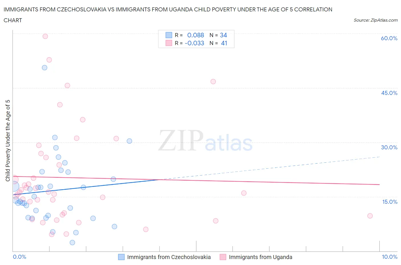 Immigrants from Czechoslovakia vs Immigrants from Uganda Child Poverty Under the Age of 5