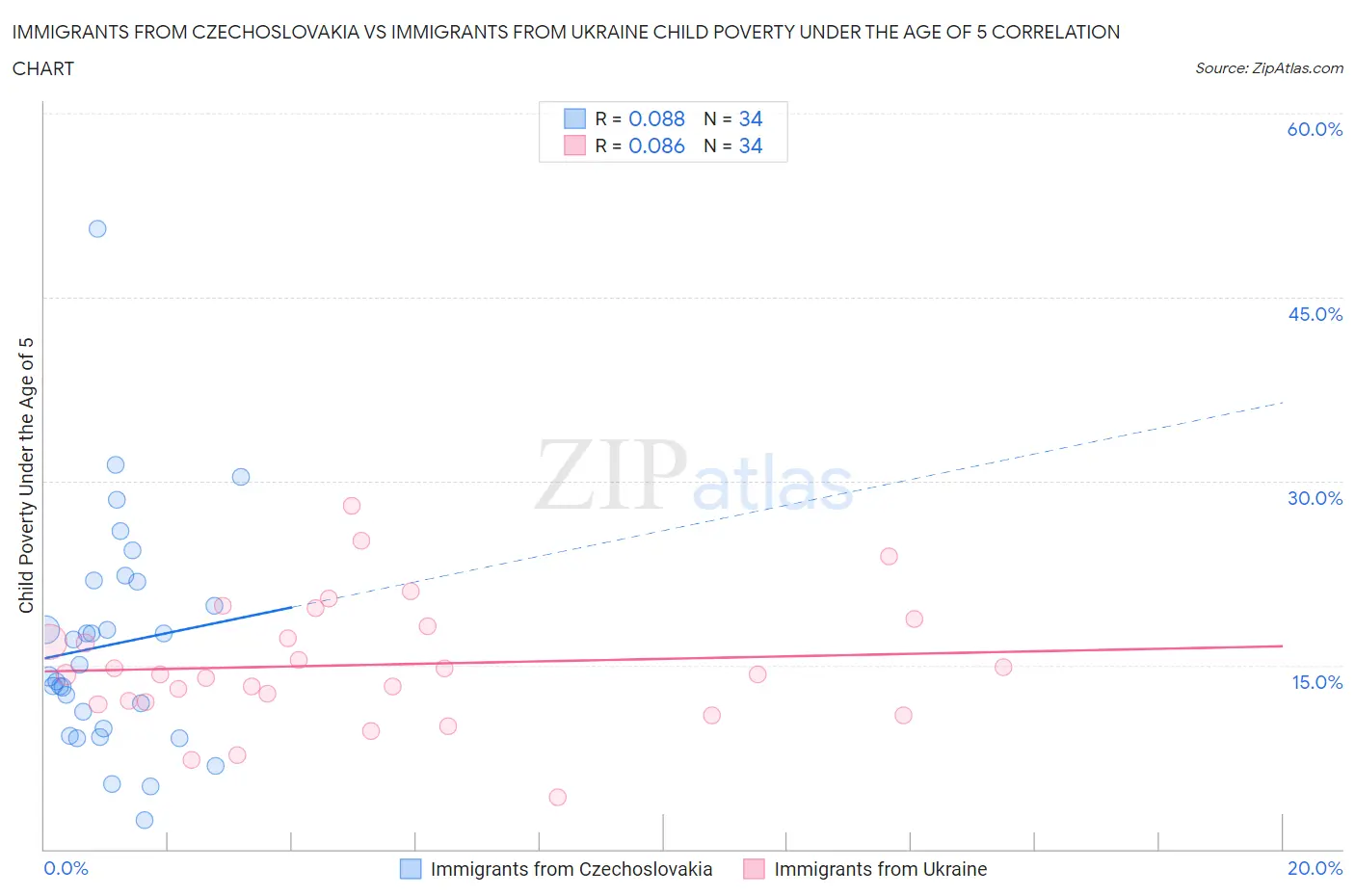 Immigrants from Czechoslovakia vs Immigrants from Ukraine Child Poverty Under the Age of 5