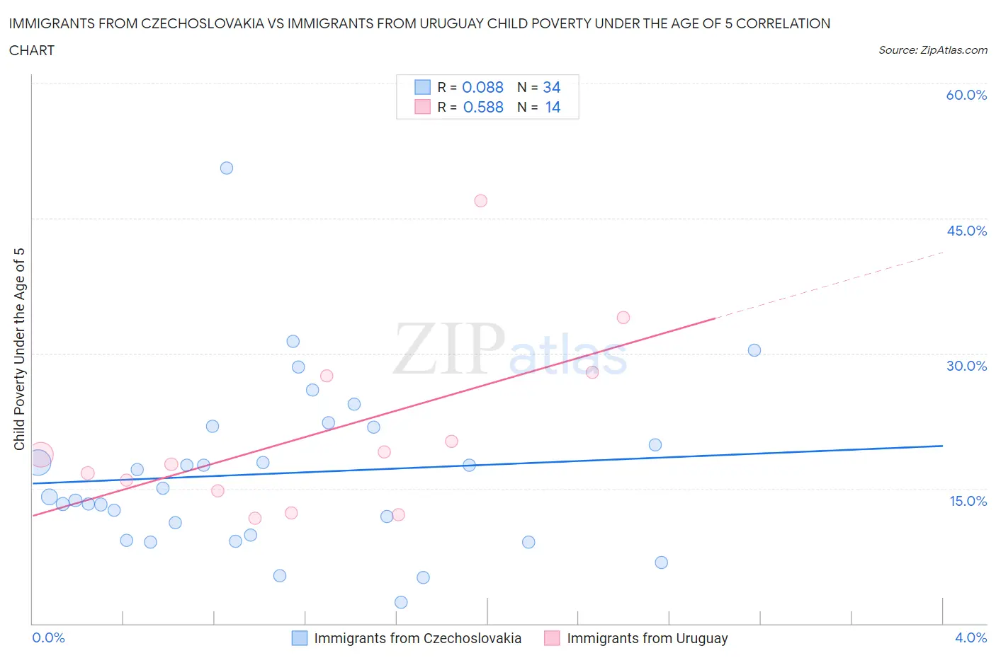 Immigrants from Czechoslovakia vs Immigrants from Uruguay Child Poverty Under the Age of 5