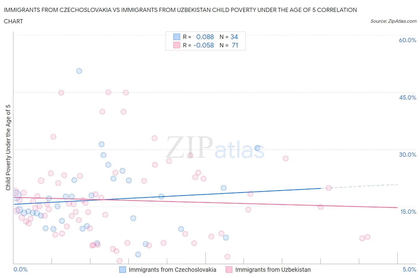 Immigrants from Czechoslovakia vs Immigrants from Uzbekistan Child Poverty Under the Age of 5