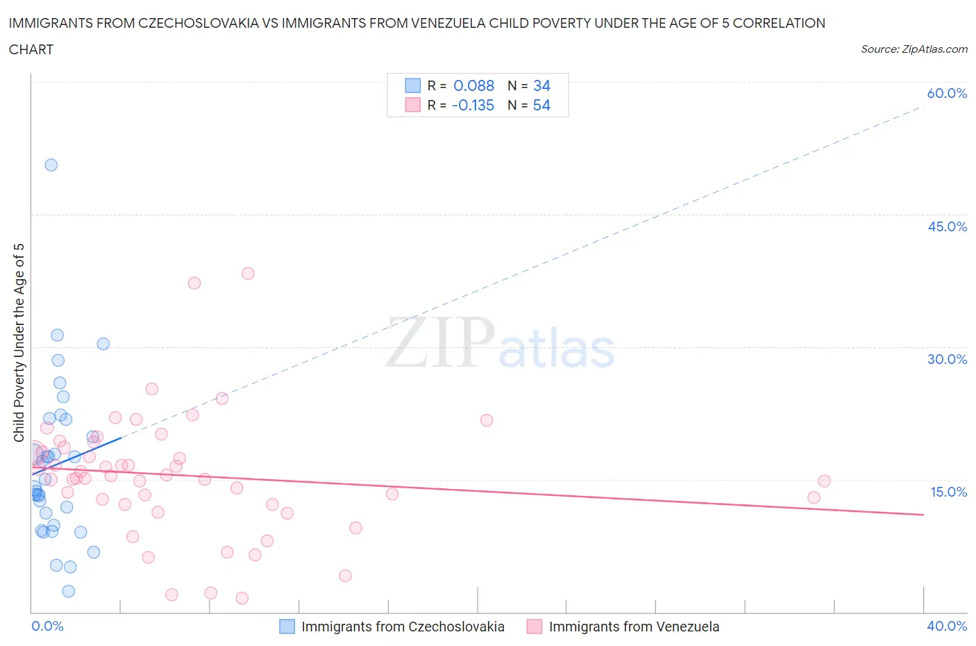 Immigrants from Czechoslovakia vs Immigrants from Venezuela Child Poverty Under the Age of 5