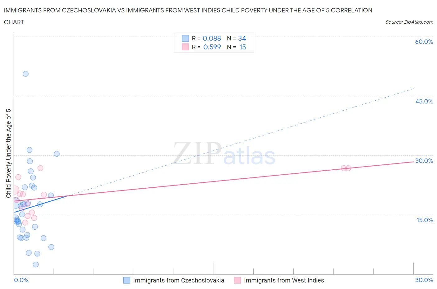 Immigrants from Czechoslovakia vs Immigrants from West Indies Child Poverty Under the Age of 5