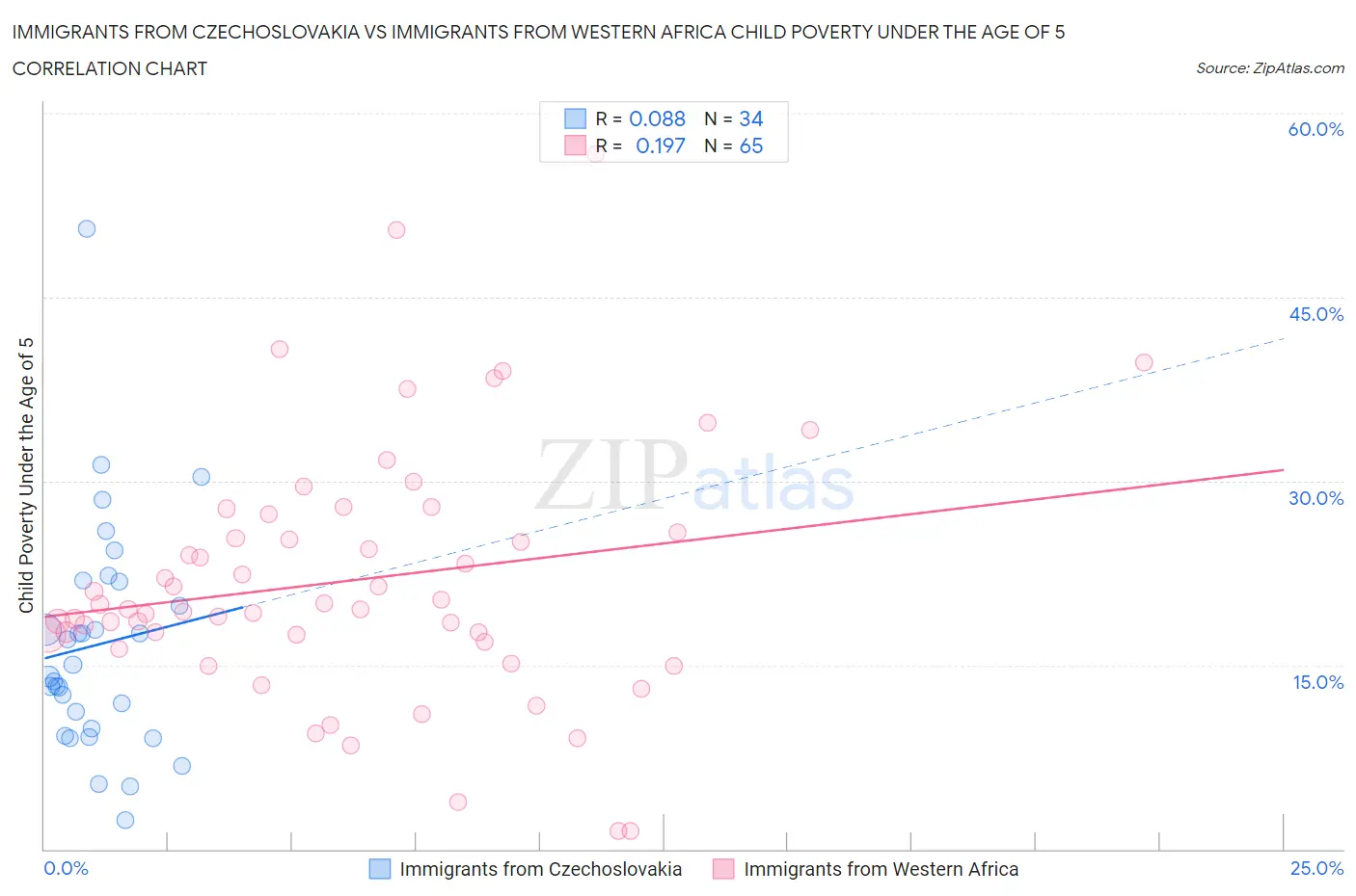 Immigrants from Czechoslovakia vs Immigrants from Western Africa Child Poverty Under the Age of 5