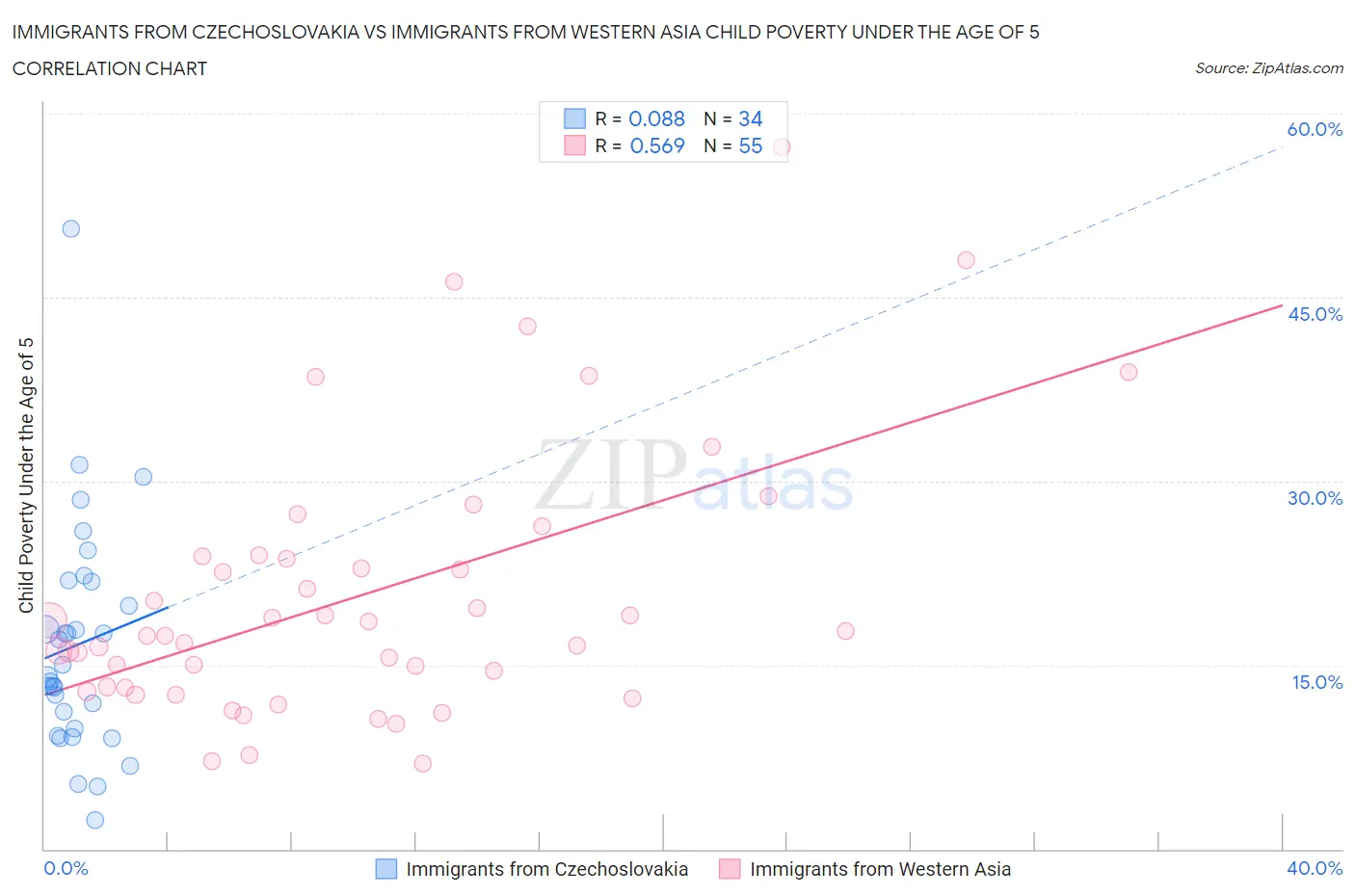 Immigrants from Czechoslovakia vs Immigrants from Western Asia Child Poverty Under the Age of 5
