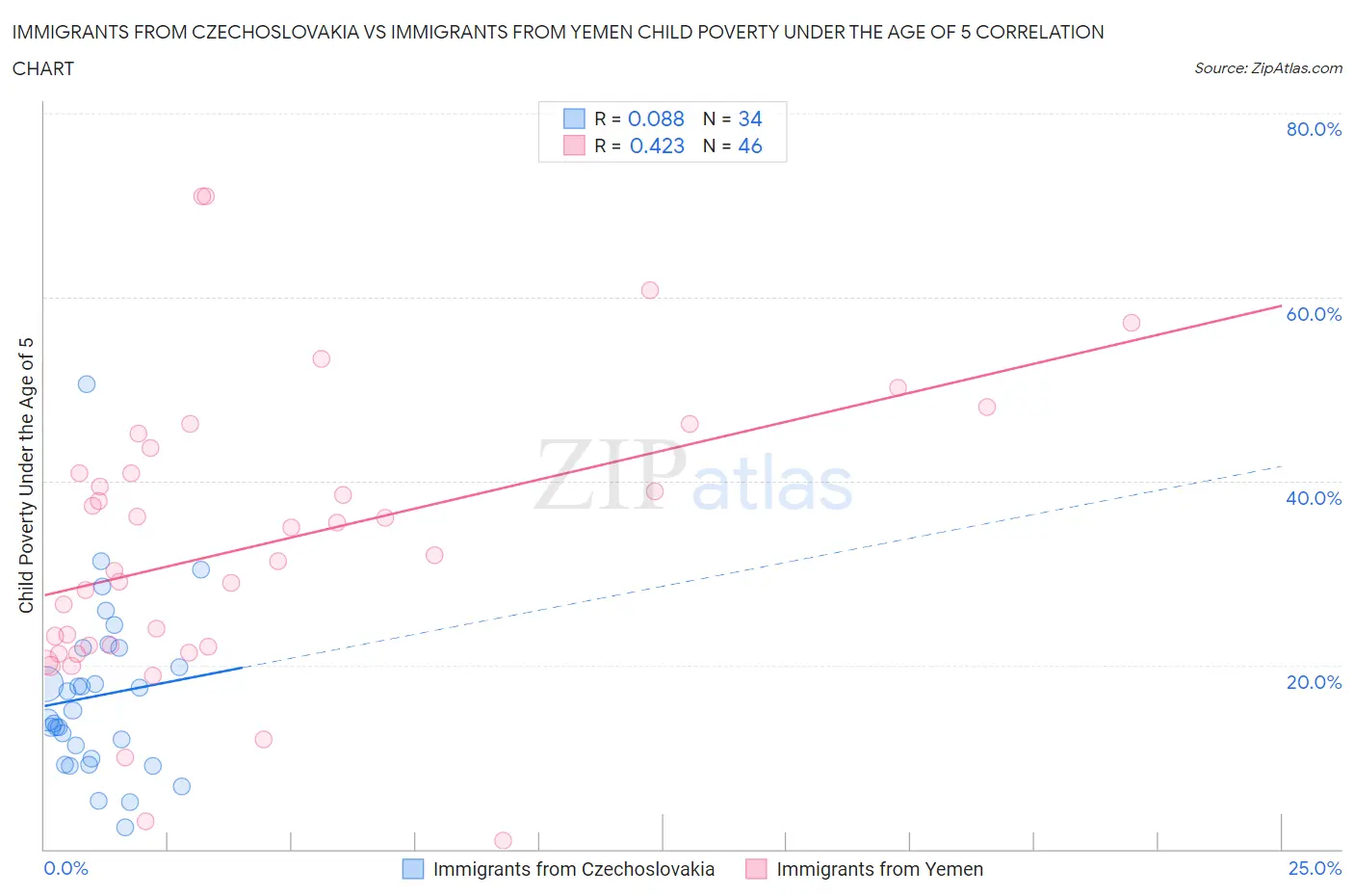 Immigrants from Czechoslovakia vs Immigrants from Yemen Child Poverty Under the Age of 5