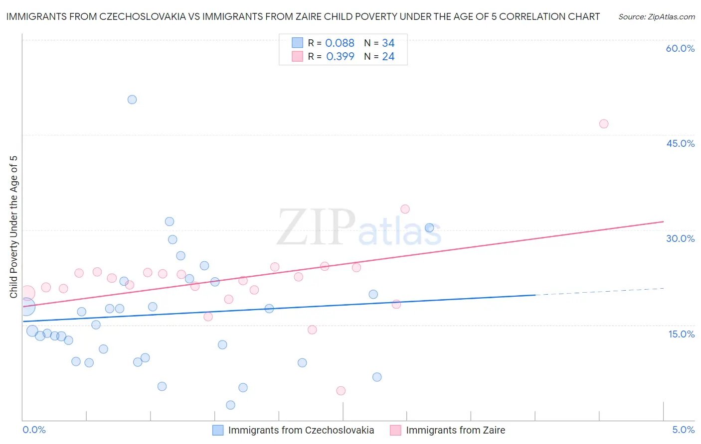 Immigrants from Czechoslovakia vs Immigrants from Zaire Child Poverty Under the Age of 5