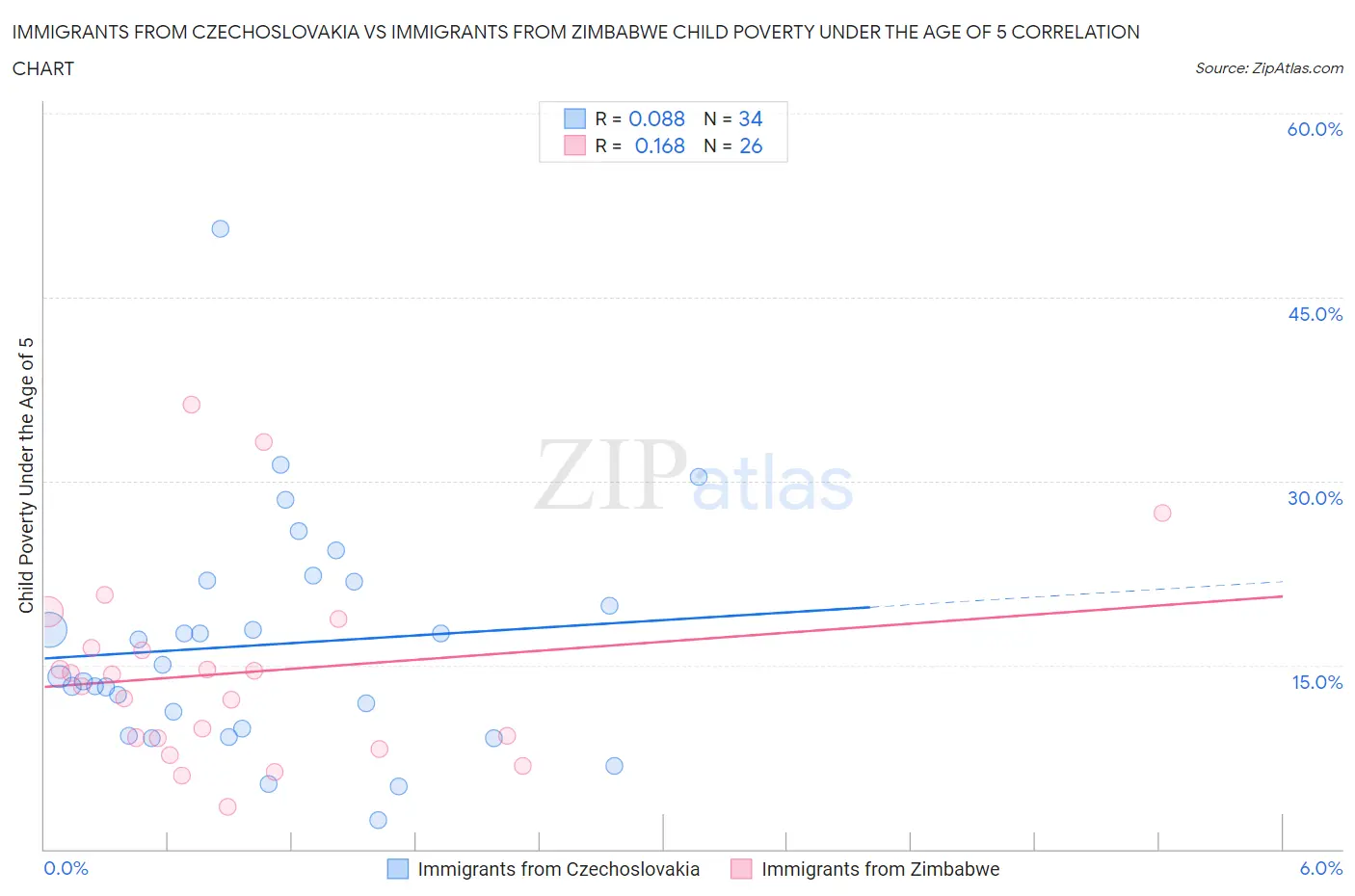 Immigrants from Czechoslovakia vs Immigrants from Zimbabwe Child Poverty Under the Age of 5