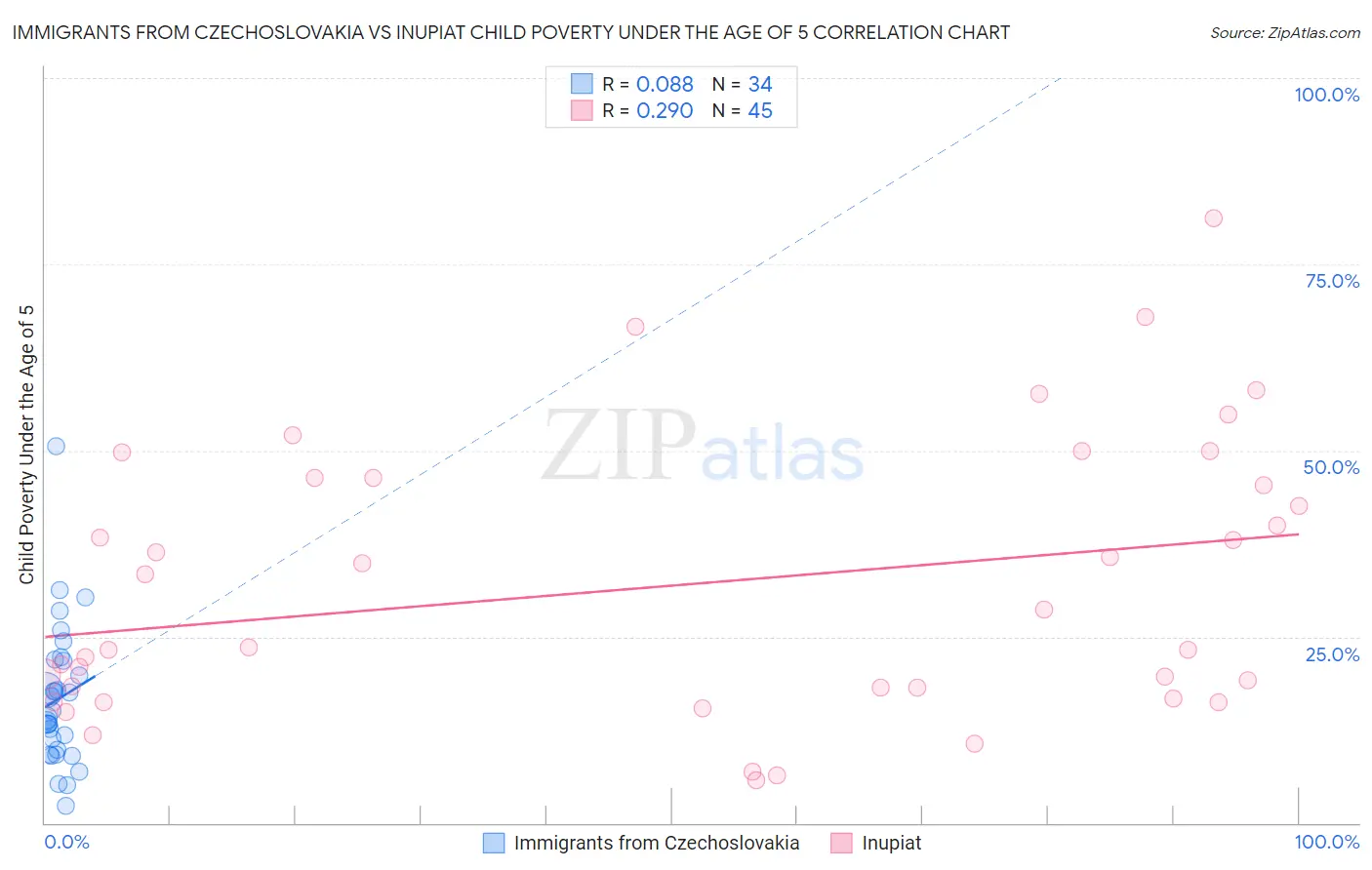 Immigrants from Czechoslovakia vs Inupiat Child Poverty Under the Age of 5