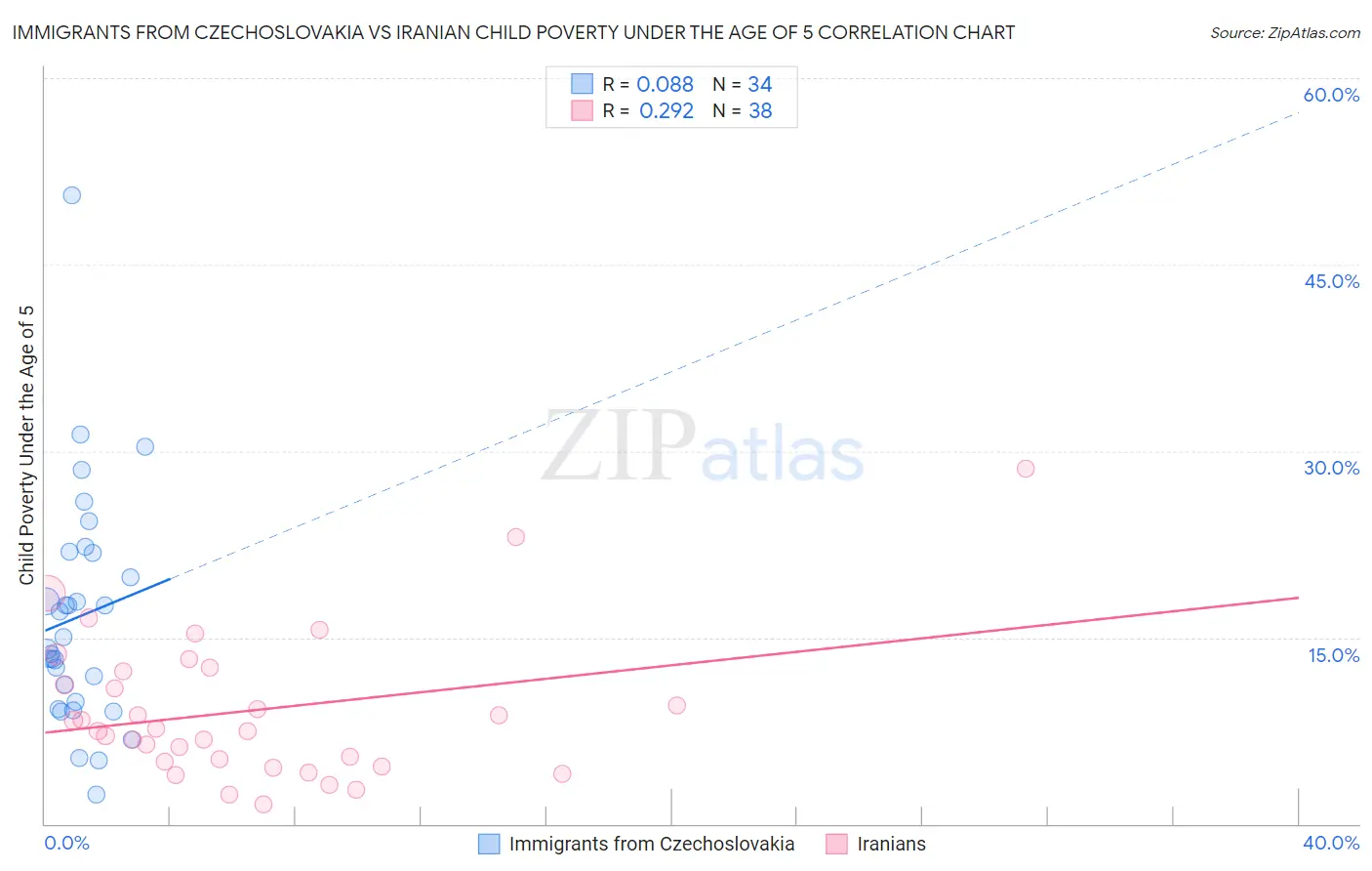 Immigrants from Czechoslovakia vs Iranian Child Poverty Under the Age of 5