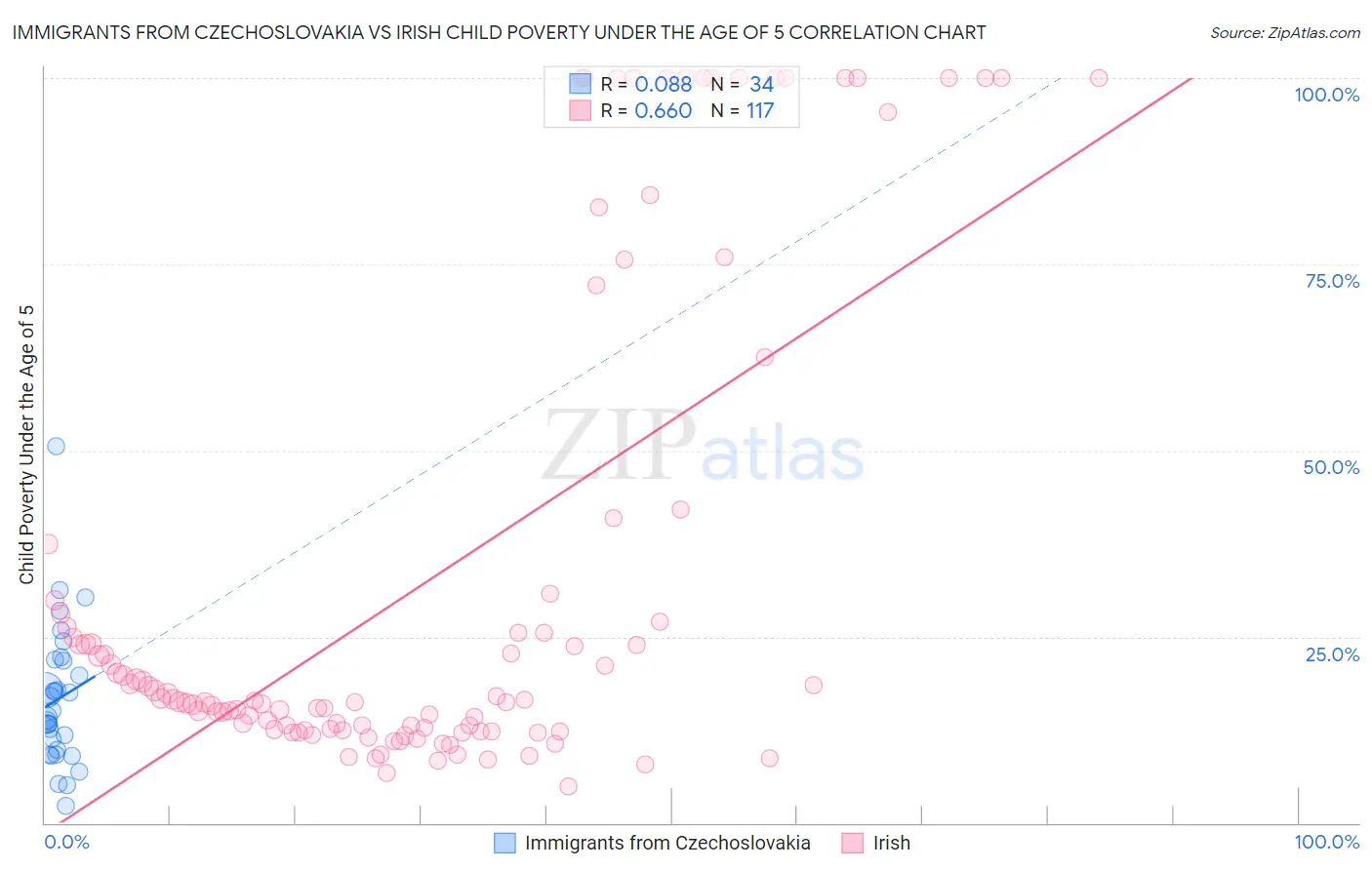 Immigrants from Czechoslovakia vs Irish Child Poverty Under the Age of 5