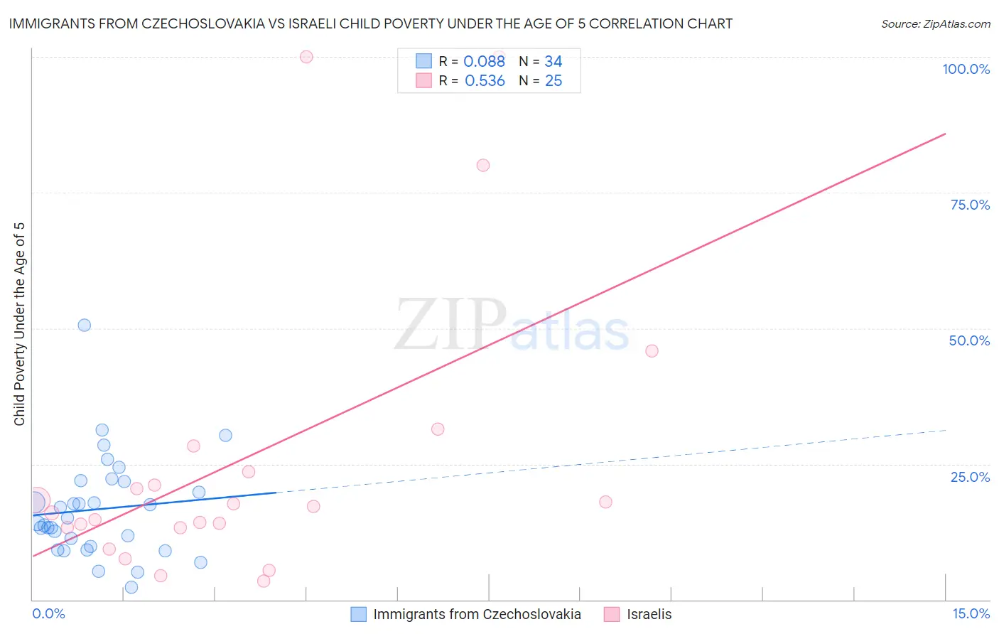 Immigrants from Czechoslovakia vs Israeli Child Poverty Under the Age of 5