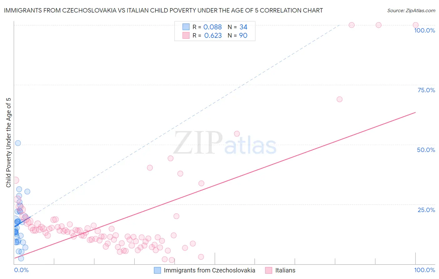 Immigrants from Czechoslovakia vs Italian Child Poverty Under the Age of 5