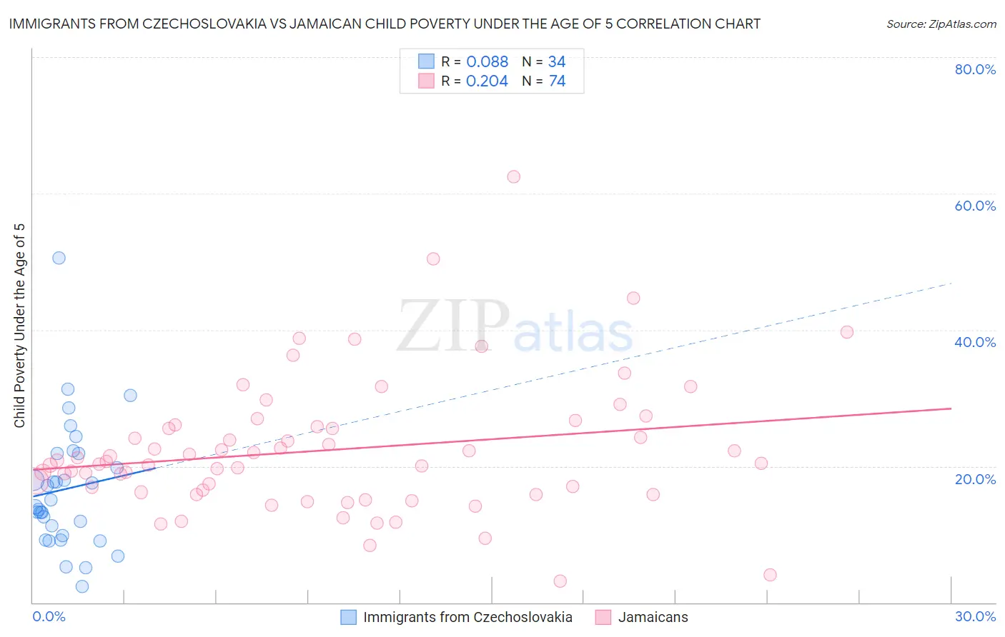 Immigrants from Czechoslovakia vs Jamaican Child Poverty Under the Age of 5