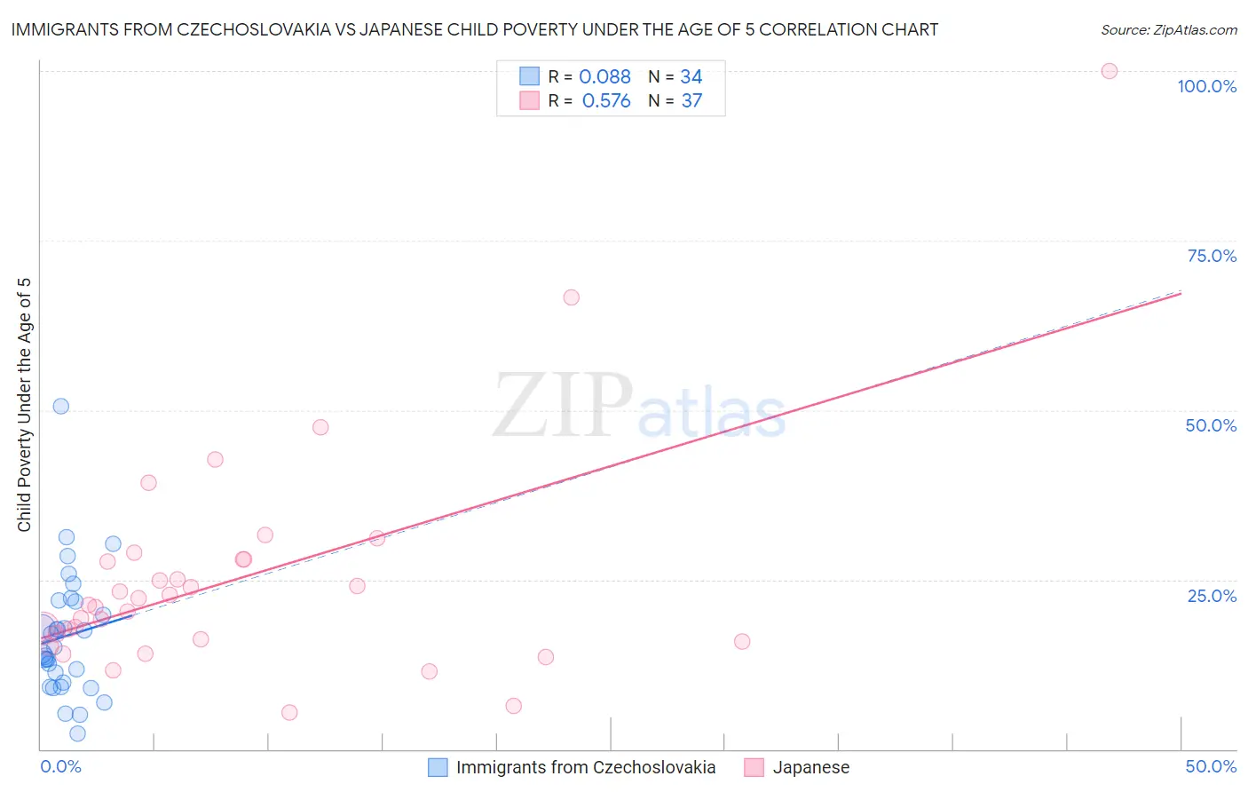 Immigrants from Czechoslovakia vs Japanese Child Poverty Under the Age of 5