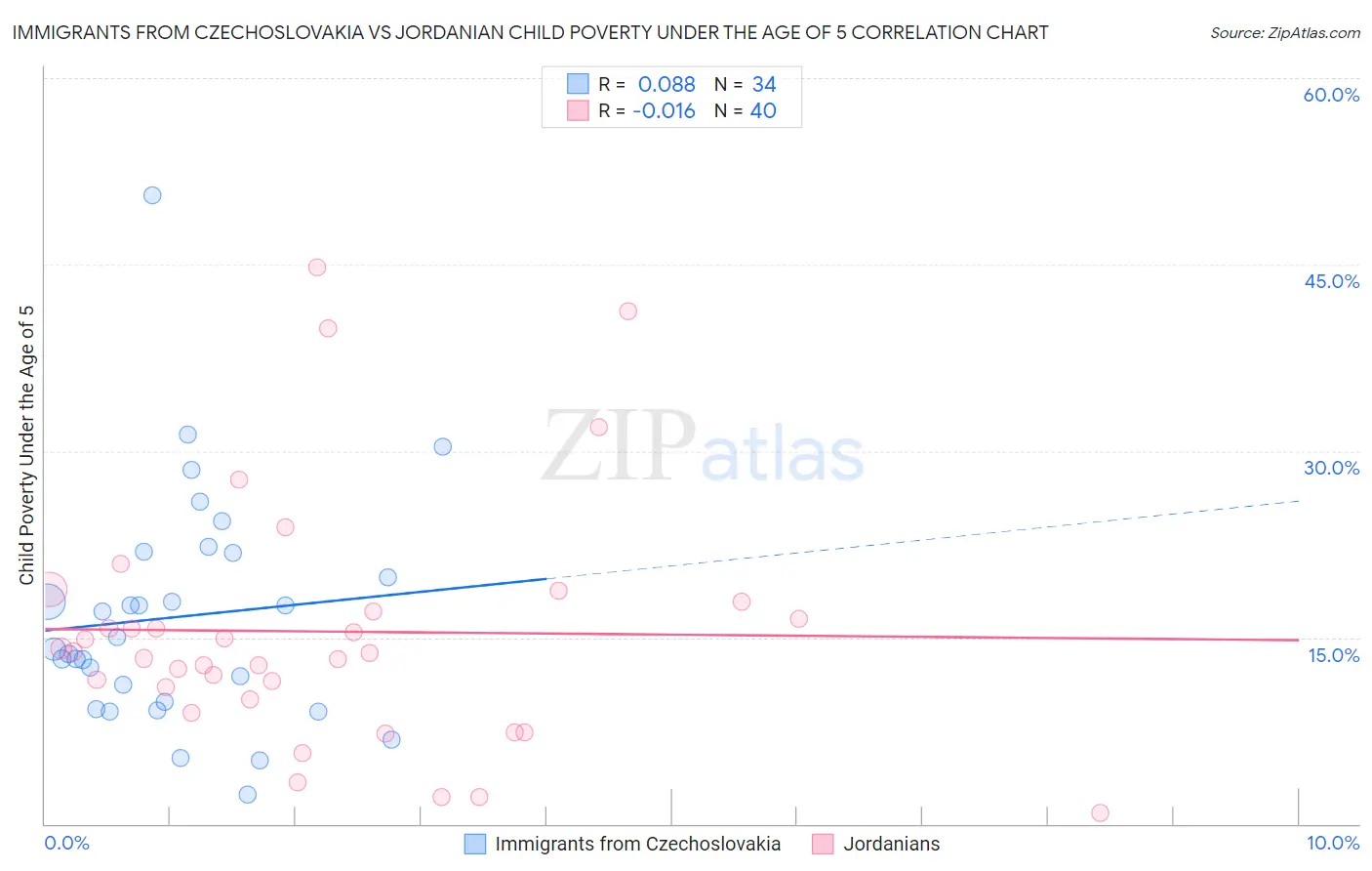 Immigrants from Czechoslovakia vs Jordanian Child Poverty Under the Age of 5