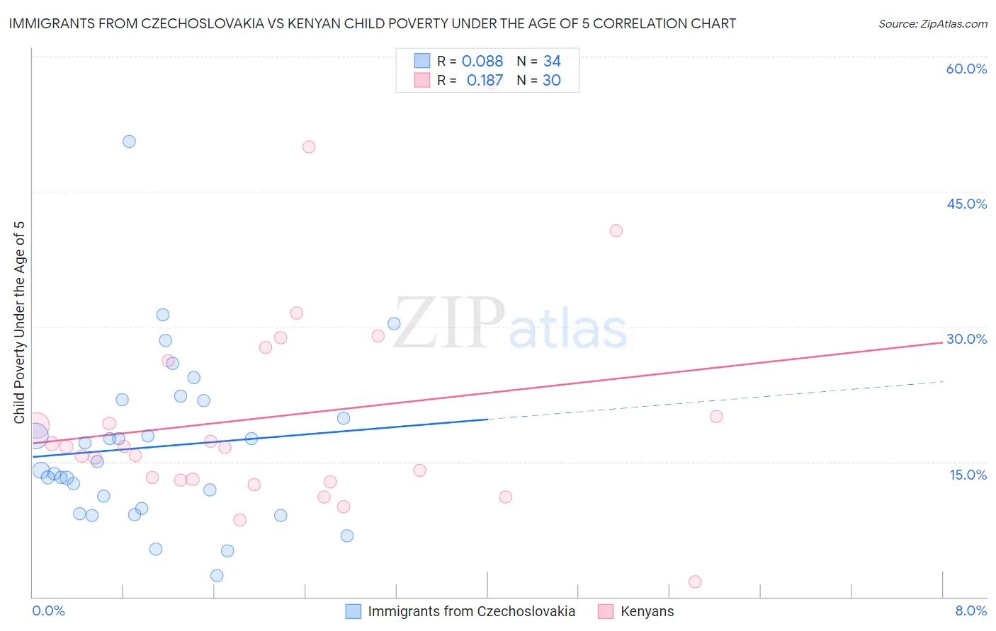 Immigrants from Czechoslovakia vs Kenyan Child Poverty Under the Age of 5
