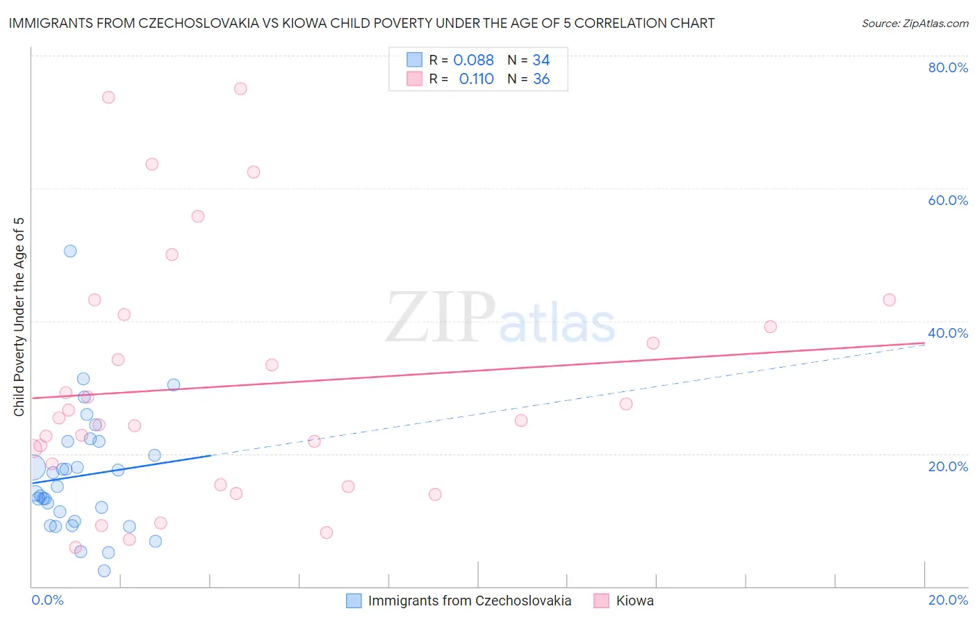 Immigrants from Czechoslovakia vs Kiowa Child Poverty Under the Age of 5