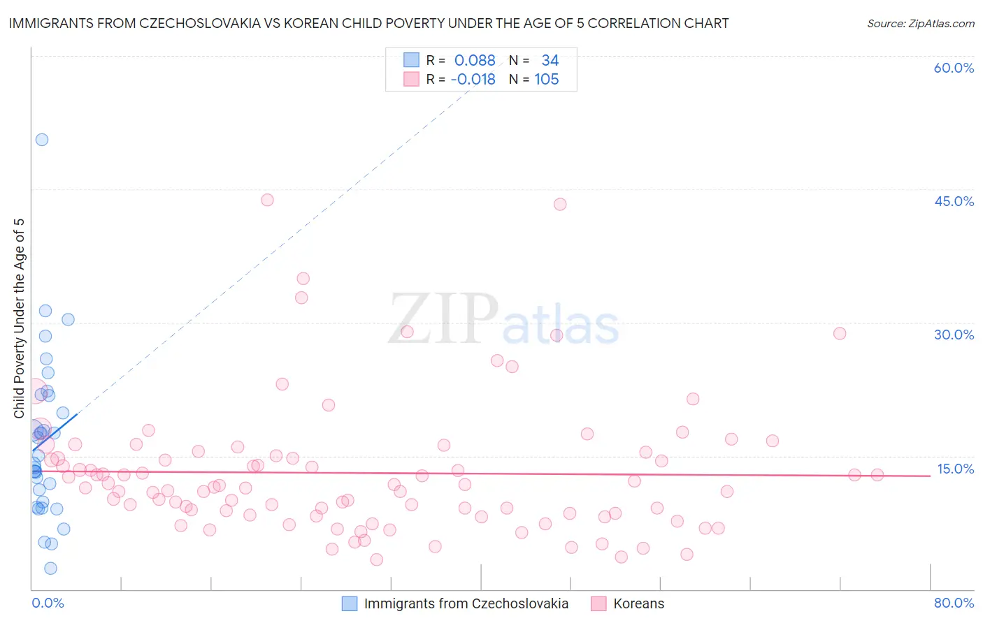 Immigrants from Czechoslovakia vs Korean Child Poverty Under the Age of 5