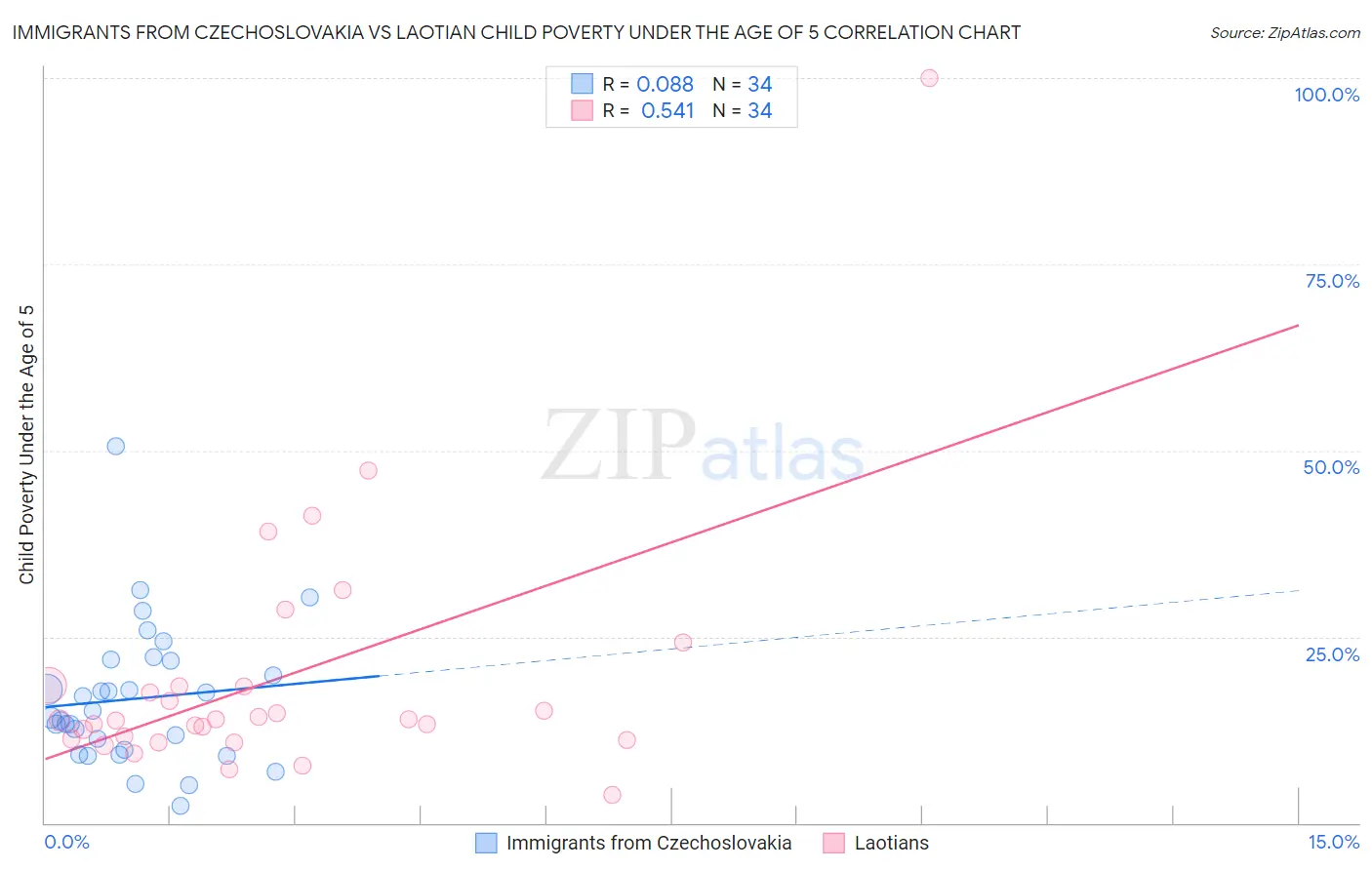 Immigrants from Czechoslovakia vs Laotian Child Poverty Under the Age of 5