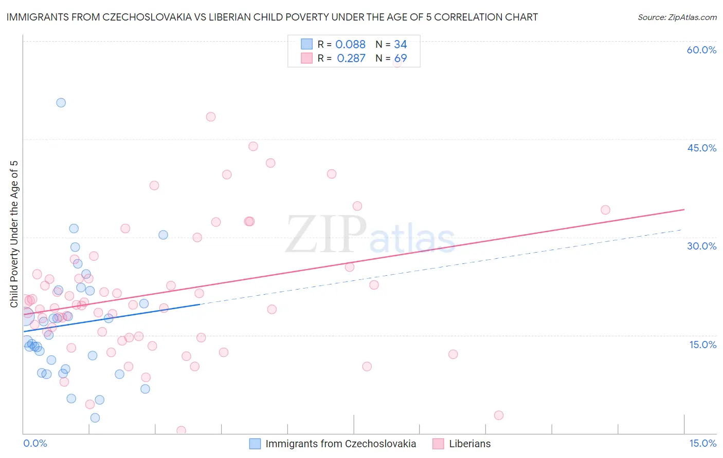 Immigrants from Czechoslovakia vs Liberian Child Poverty Under the Age of 5