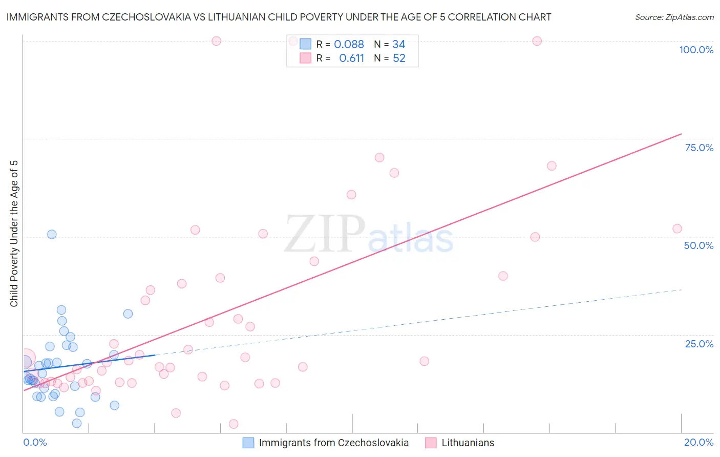 Immigrants from Czechoslovakia vs Lithuanian Child Poverty Under the Age of 5