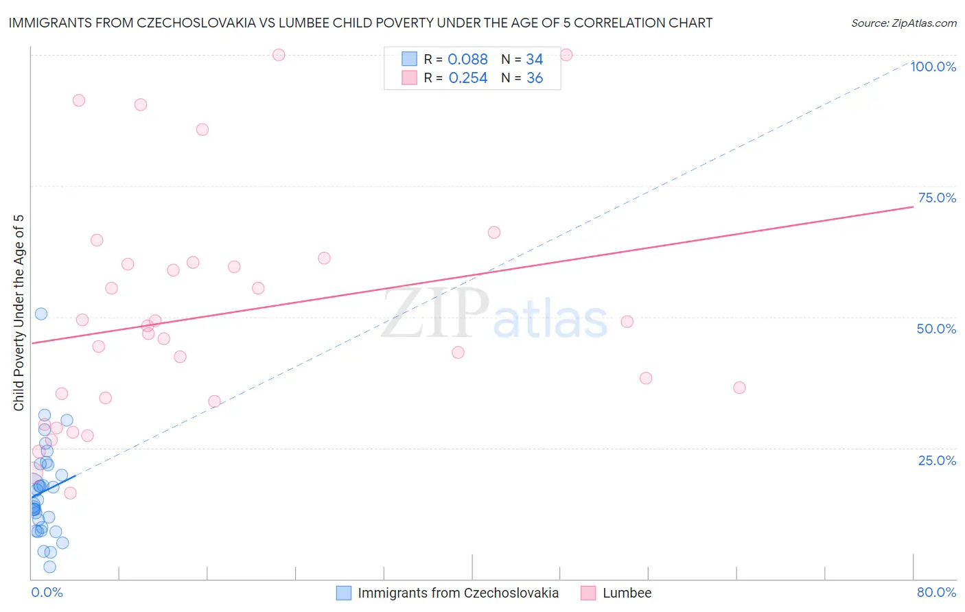 Immigrants from Czechoslovakia vs Lumbee Child Poverty Under the Age of 5