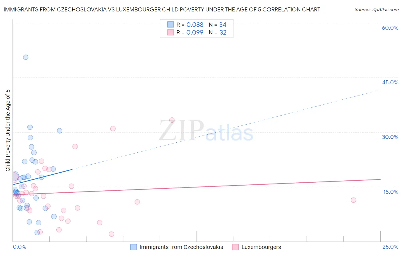Immigrants from Czechoslovakia vs Luxembourger Child Poverty Under the Age of 5