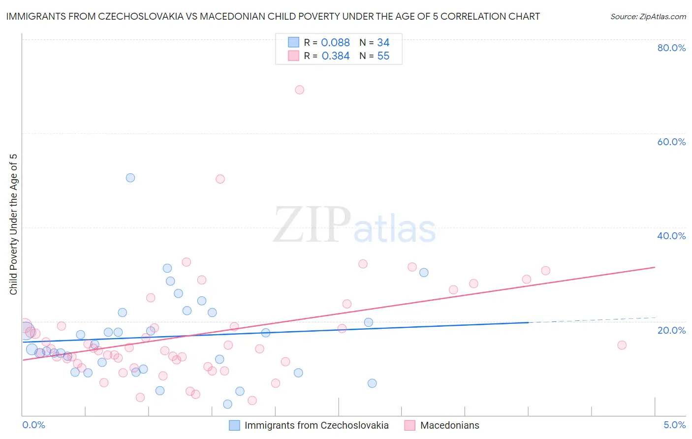 Immigrants from Czechoslovakia vs Macedonian Child Poverty Under the Age of 5