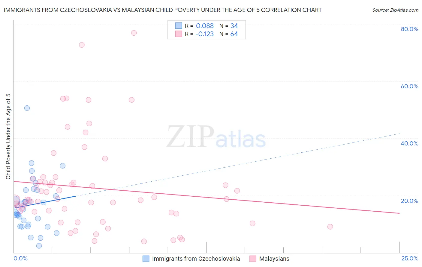 Immigrants from Czechoslovakia vs Malaysian Child Poverty Under the Age of 5