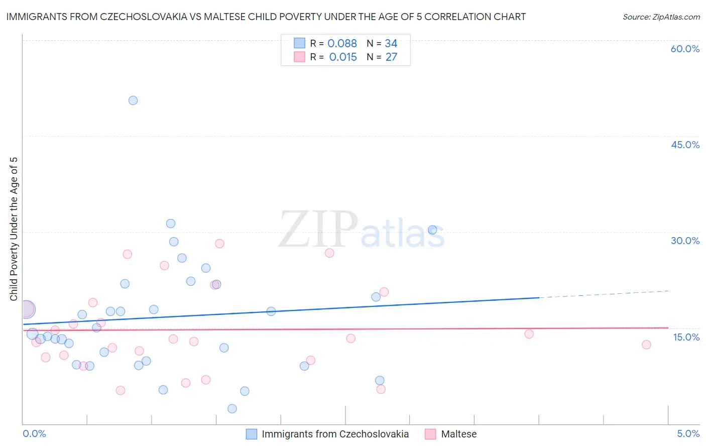 Immigrants from Czechoslovakia vs Maltese Child Poverty Under the Age of 5