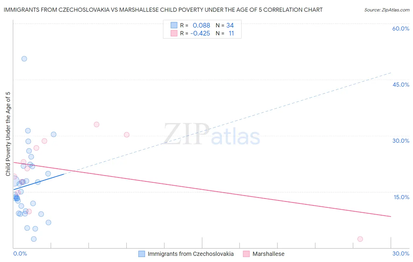 Immigrants from Czechoslovakia vs Marshallese Child Poverty Under the Age of 5