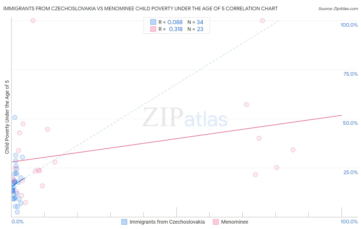 Immigrants from Czechoslovakia vs Menominee Child Poverty Under the Age of 5