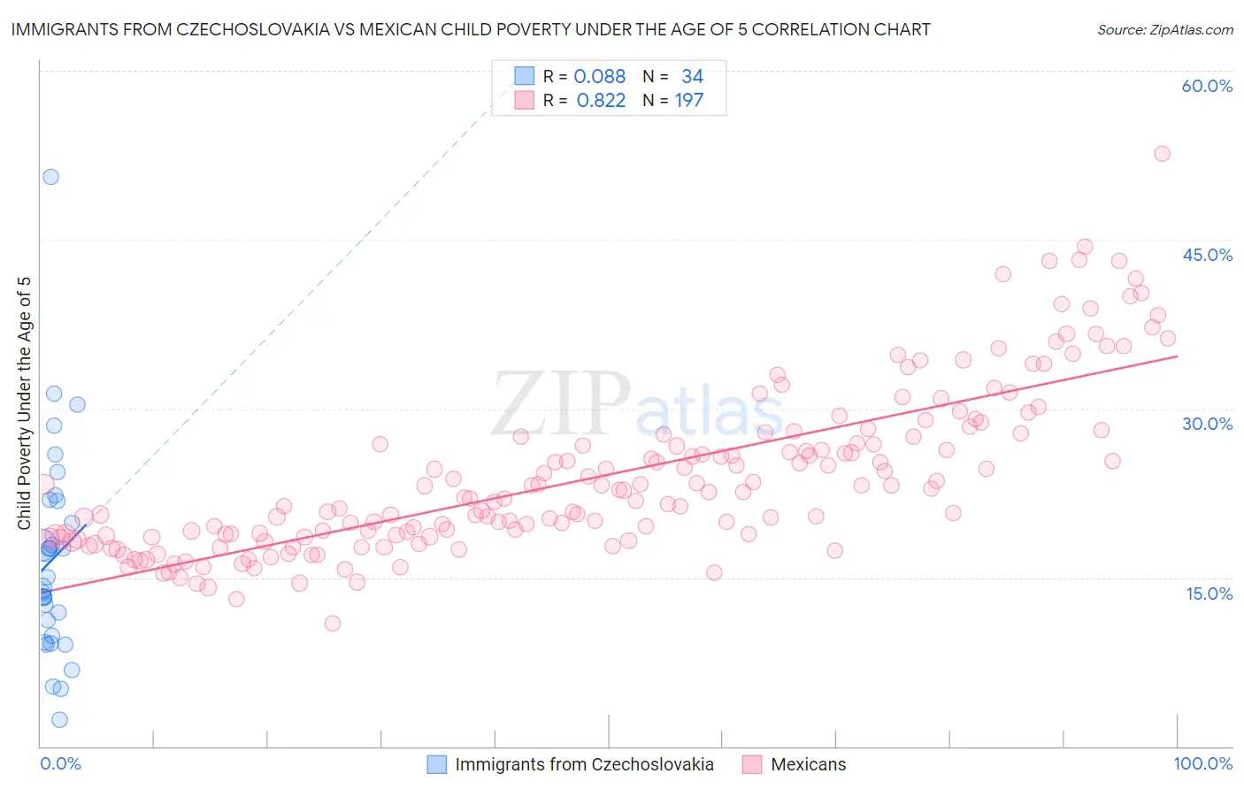 Immigrants from Czechoslovakia vs Mexican Child Poverty Under the Age of 5