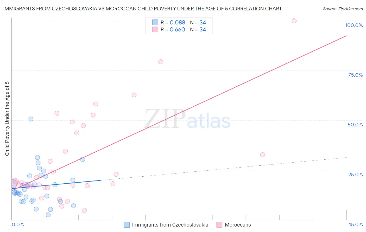 Immigrants from Czechoslovakia vs Moroccan Child Poverty Under the Age of 5