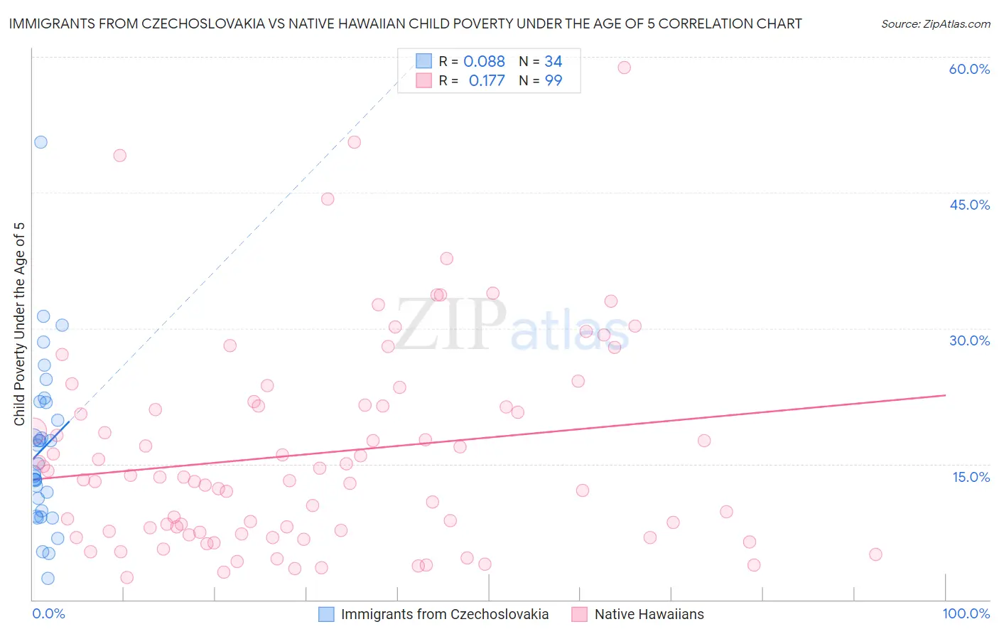Immigrants from Czechoslovakia vs Native Hawaiian Child Poverty Under the Age of 5