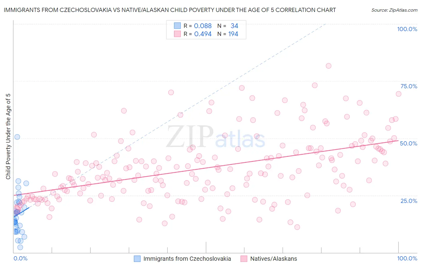 Immigrants from Czechoslovakia vs Native/Alaskan Child Poverty Under the Age of 5