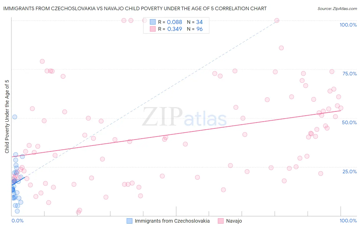 Immigrants from Czechoslovakia vs Navajo Child Poverty Under the Age of 5