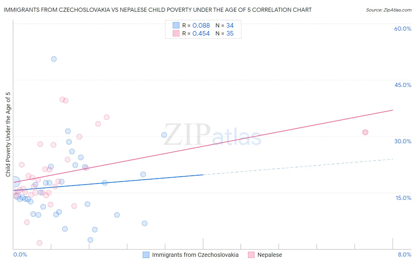 Immigrants from Czechoslovakia vs Nepalese Child Poverty Under the Age of 5