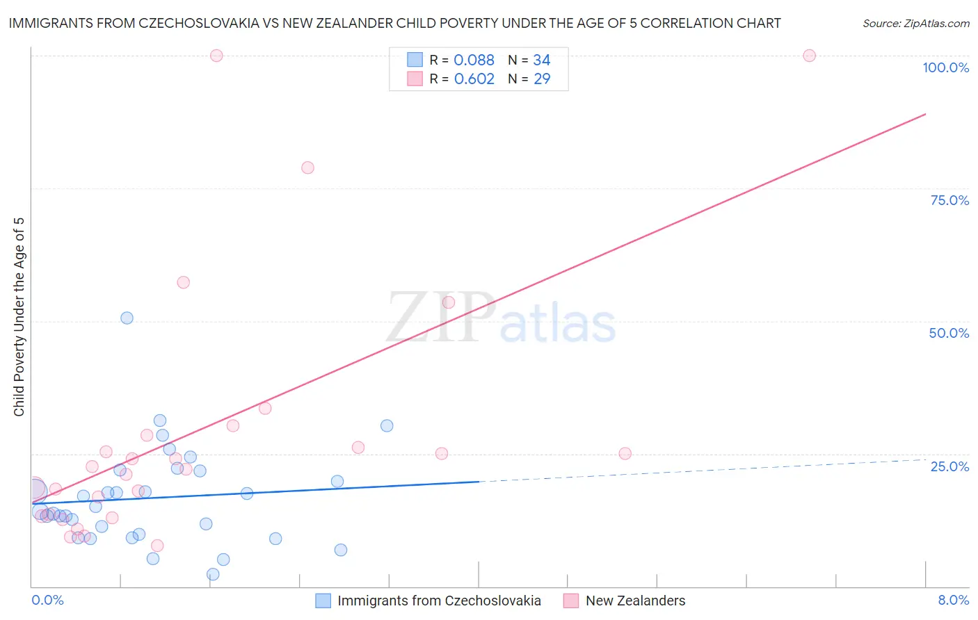 Immigrants from Czechoslovakia vs New Zealander Child Poverty Under the Age of 5