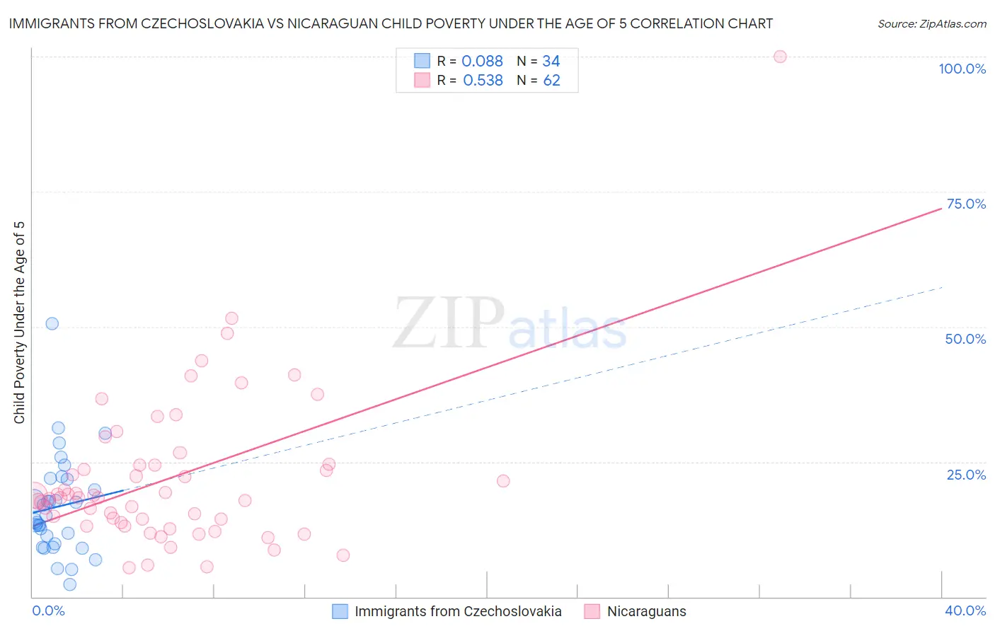 Immigrants from Czechoslovakia vs Nicaraguan Child Poverty Under the Age of 5