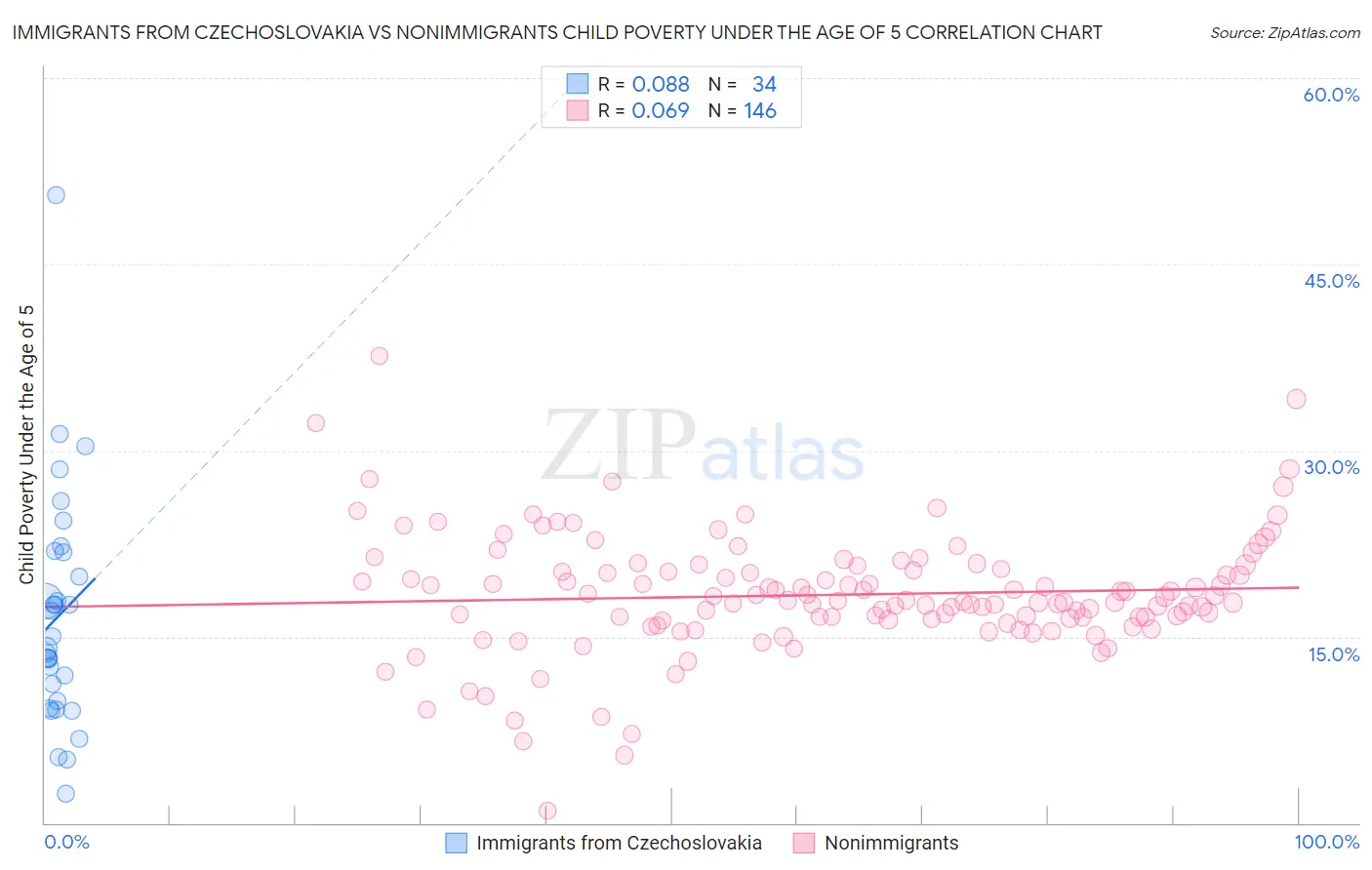 Immigrants from Czechoslovakia vs Nonimmigrants Child Poverty Under the Age of 5