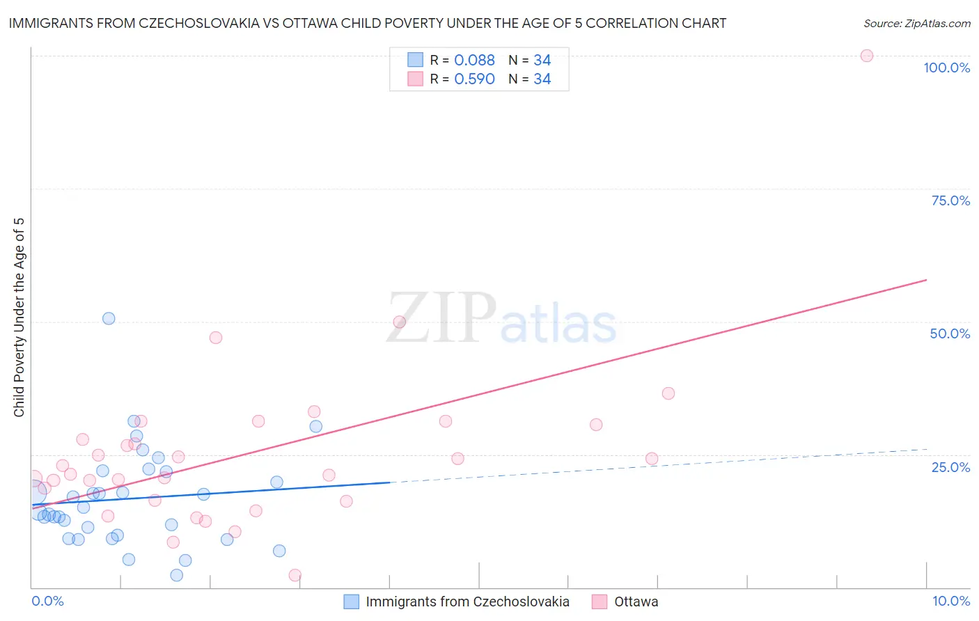 Immigrants from Czechoslovakia vs Ottawa Child Poverty Under the Age of 5