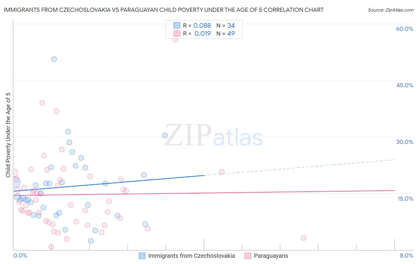 Immigrants from Czechoslovakia vs Paraguayan Child Poverty Under the Age of 5