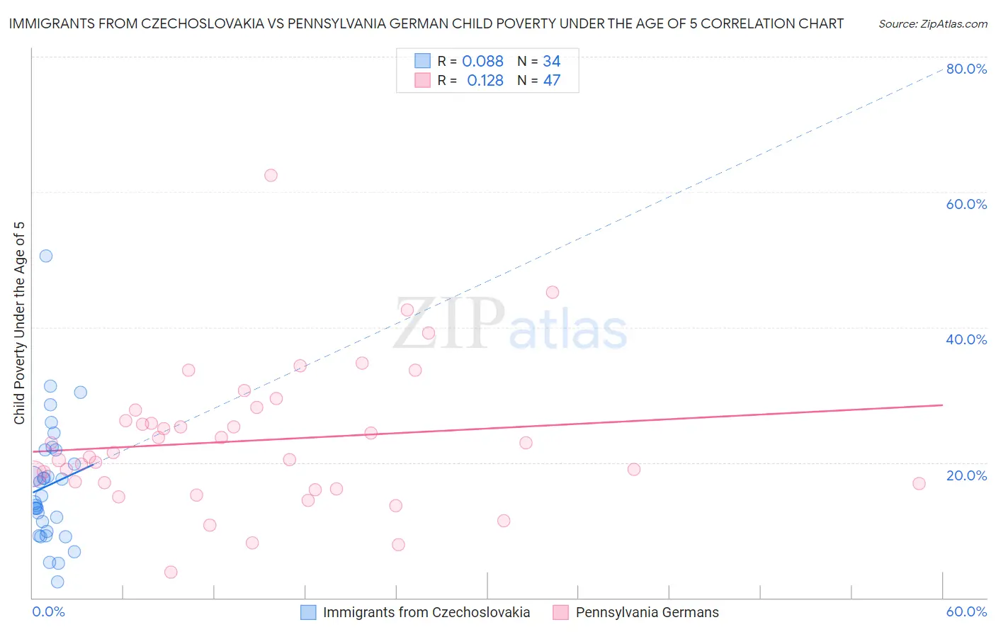 Immigrants from Czechoslovakia vs Pennsylvania German Child Poverty Under the Age of 5